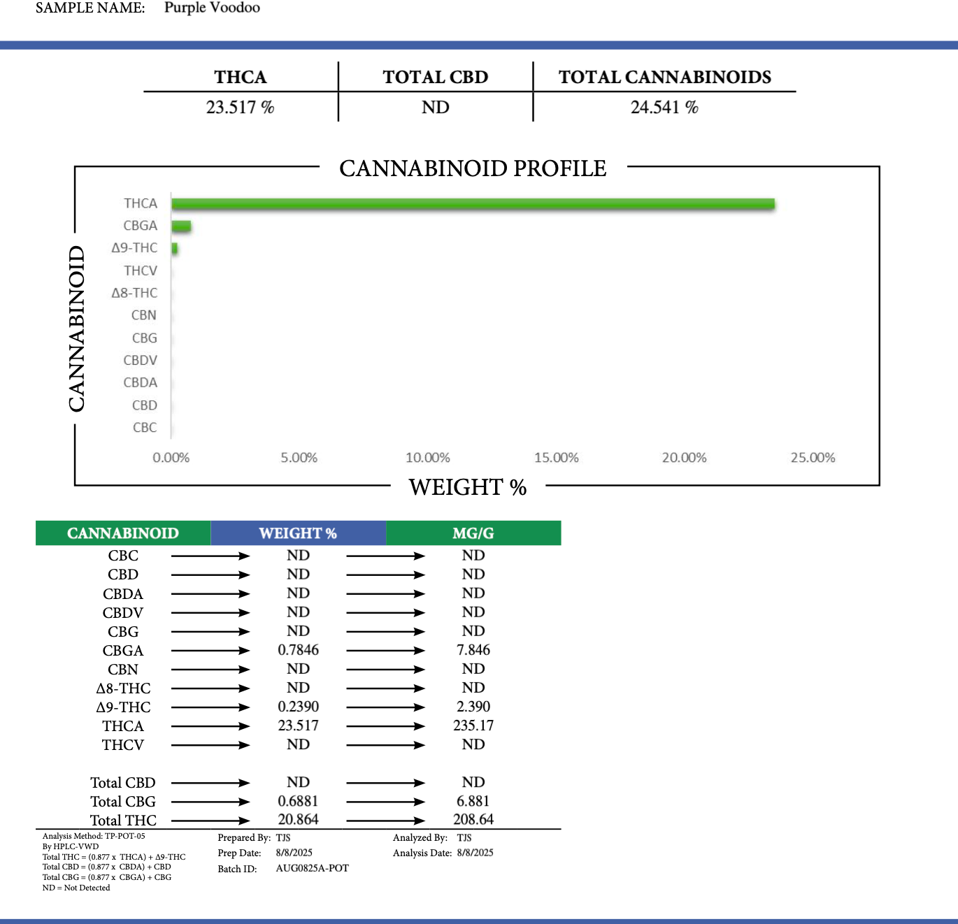 Indoor THCA Flower - Purple Voodoo